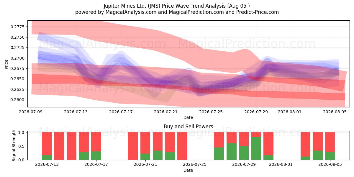  Jupiter Mines Ltd. (JMS) Support and Resistance area (04 Aug) 