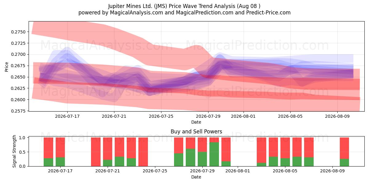 Jupiter Mines Ltd. (JMS) Support and Resistance area (07 Aug) 