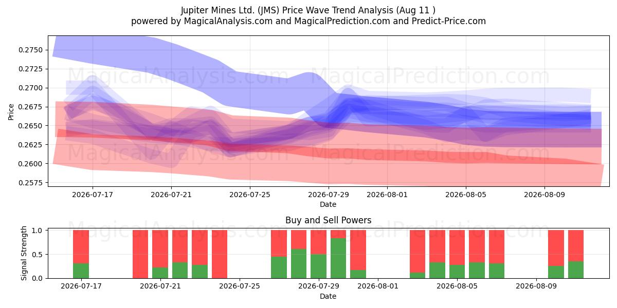  Jupiter Mines Ltd. (JMS) Support and Resistance area (10 Aug) 
