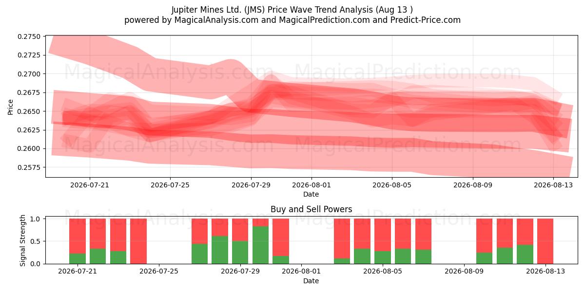  Jupiter Mines Ltd. (JMS) Support and Resistance area (12 Aug) 