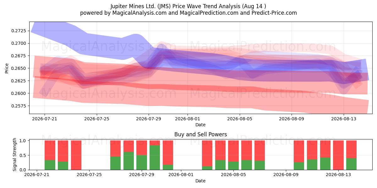  Jupiter Mines Ltd. (JMS) Support and Resistance area (13 Aug) 