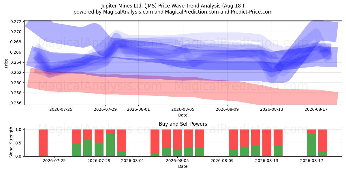  Jupiter Mines Ltd. (JMS) Support and Resistance area (17 Aug) 