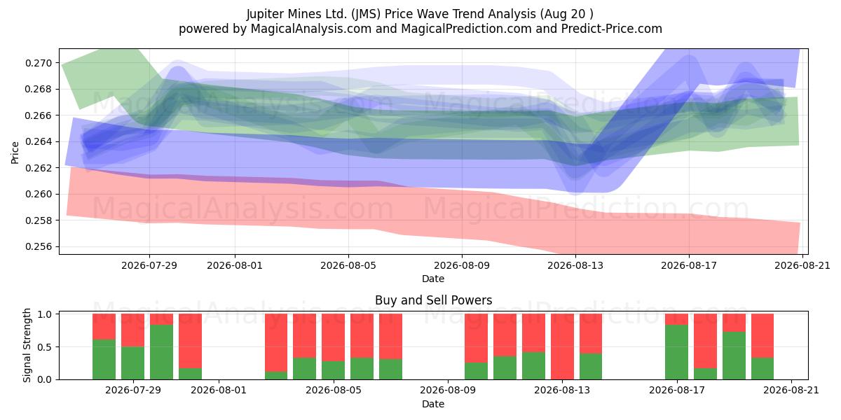  Jupiter Mines Ltd. (JMS) Support and Resistance area (18 Aug) 