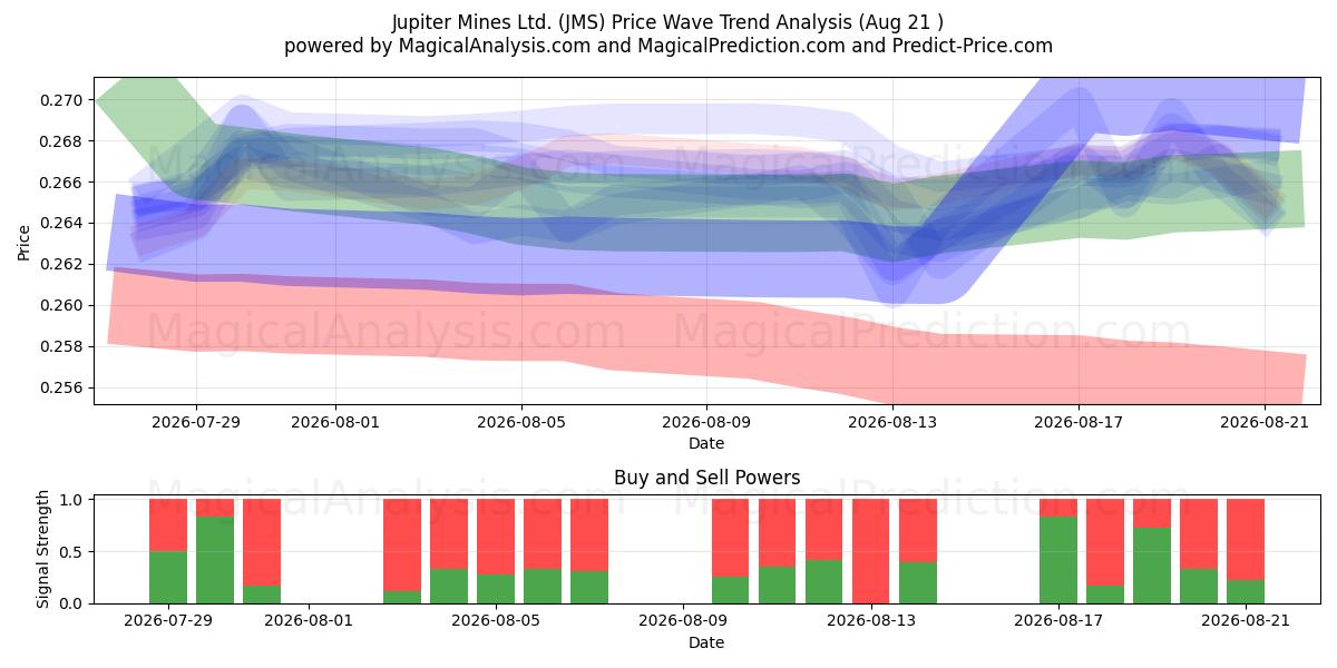  Jupiter Mines Ltd. (JMS) Support and Resistance area (20 Aug) 