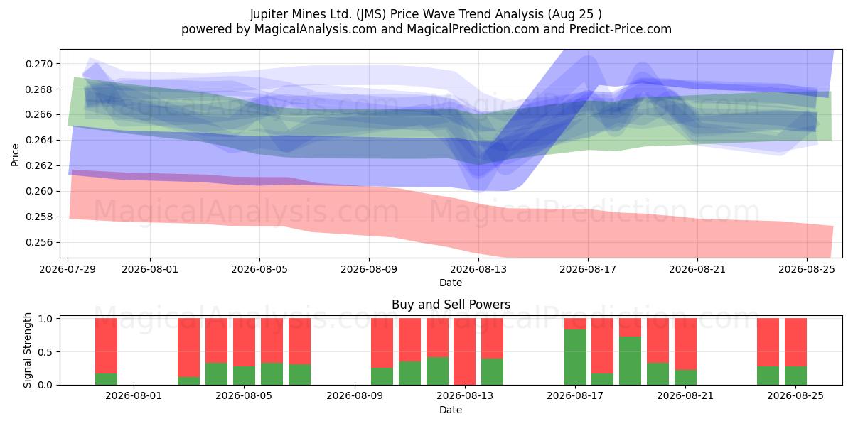  Jupiter Mines Ltd. (JMS) Support and Resistance area (21 Aug) 