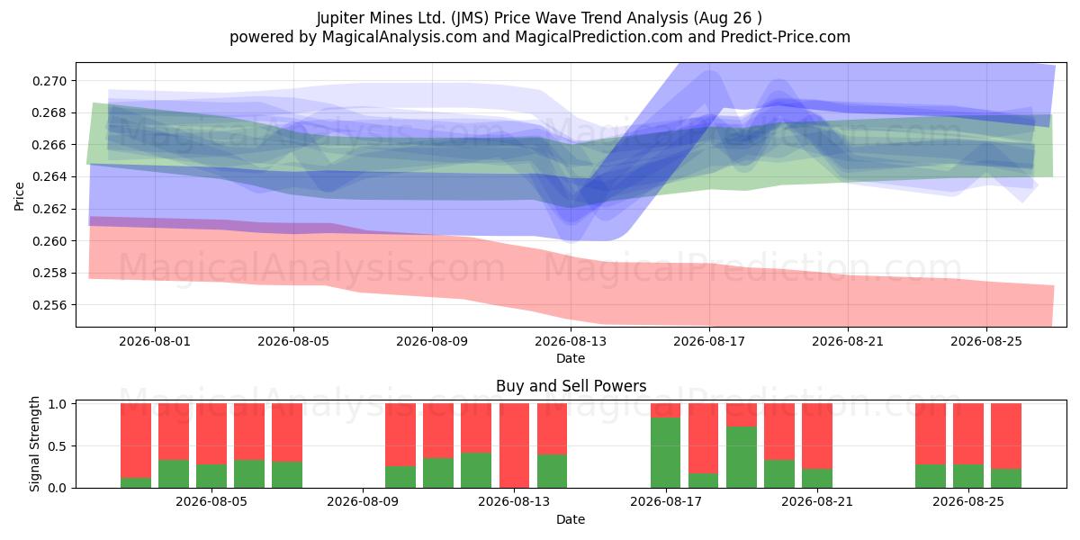  Jupiter Mines Ltd. (JMS) Support and Resistance area (25 Aug) 