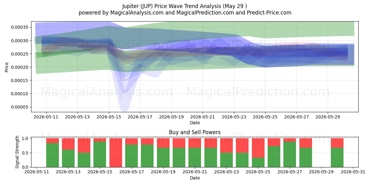  كوكب المشتري (JUP) Support and Resistance area (28 May) 