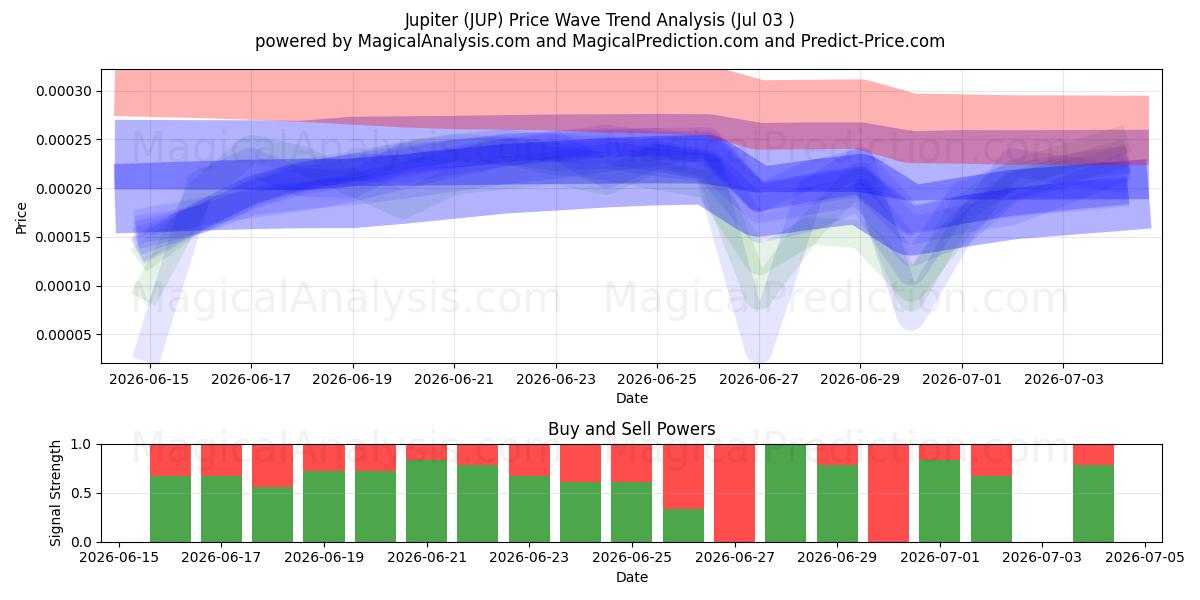 Júpiter (JUP) Support and Resistance area (02 Jul) 