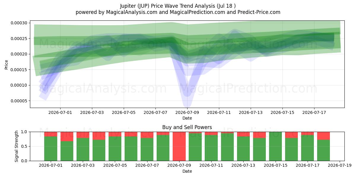  Jüpiter (JUP) Support and Resistance area (17 Jul) 