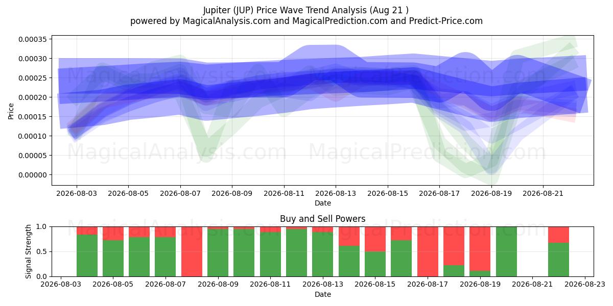  Jupiter (JUP) Support and Resistance area (20 Aug) 