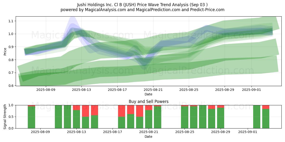  Jushi Holdings Inc. Cl B (JUSH) Support and Resistance area (02 Sep) 