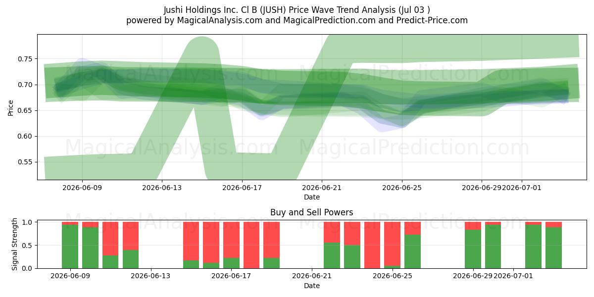  Jushi Holdings Inc. Cl B (JUSH) Support and Resistance area (02 Jul) 