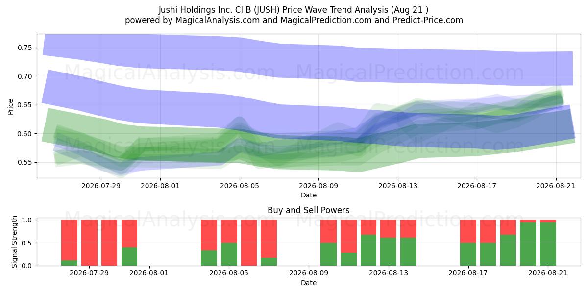  Jushi Holdings Inc. Cl B (JUSH) Support and Resistance area (20 Aug) 