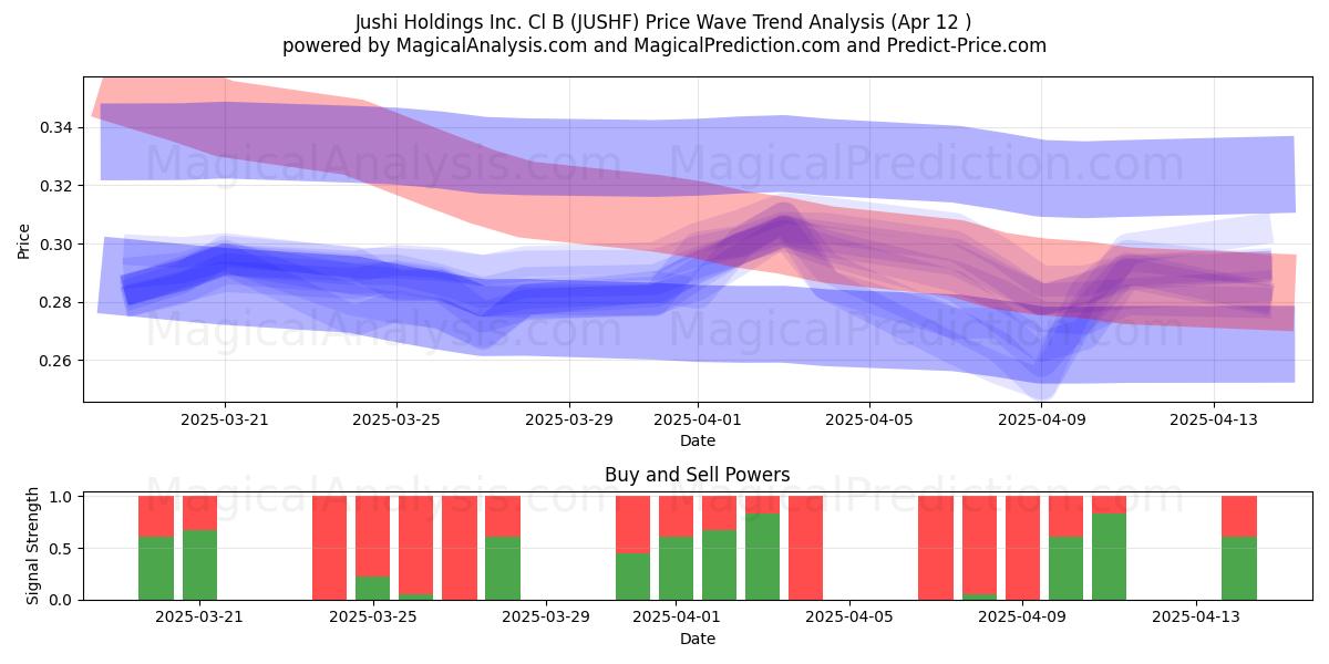  Jushi Holdings Inc. Cl B (JUSHF) Support and Resistance area (12 Apr) 