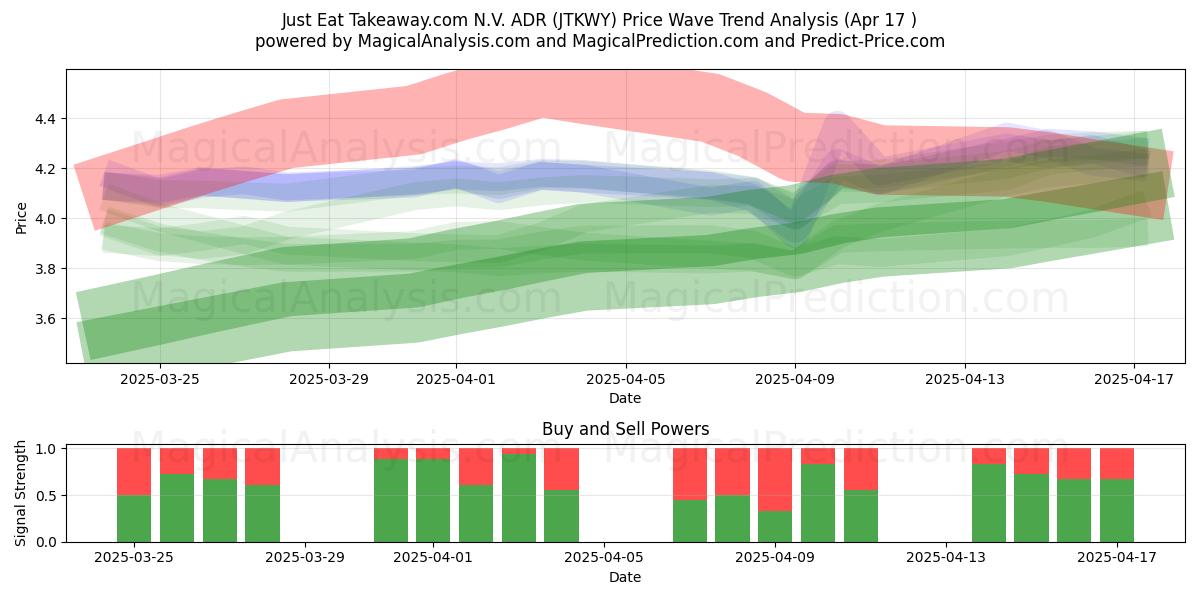 Just Eat Takeaway.com N.V. ADR (JTKWY) Support and Resistance area (17 Apr) 