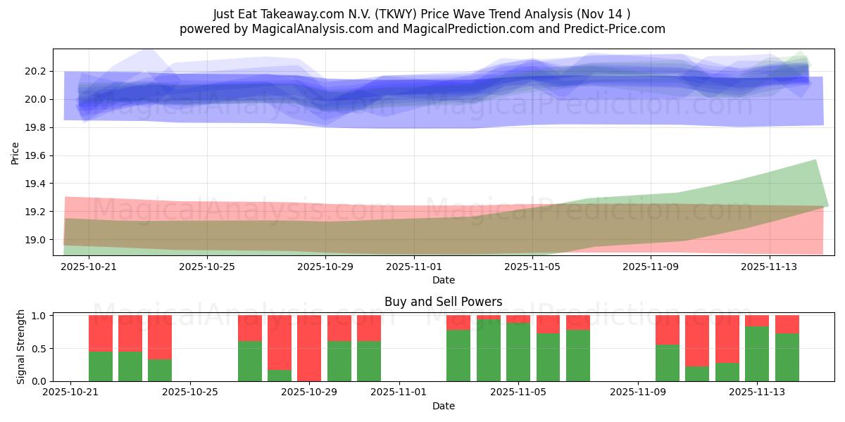  Just Eat Takeaway.com N.V. (TKWY) Support and Resistance area (13 Nov) 