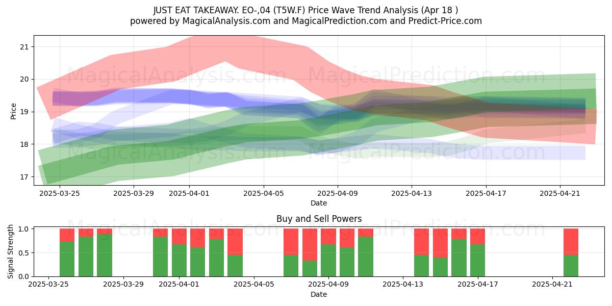  JUST EAT TAKEAWAY. EO-,04 (T5W.F) Support and Resistance area (18 Apr) 
