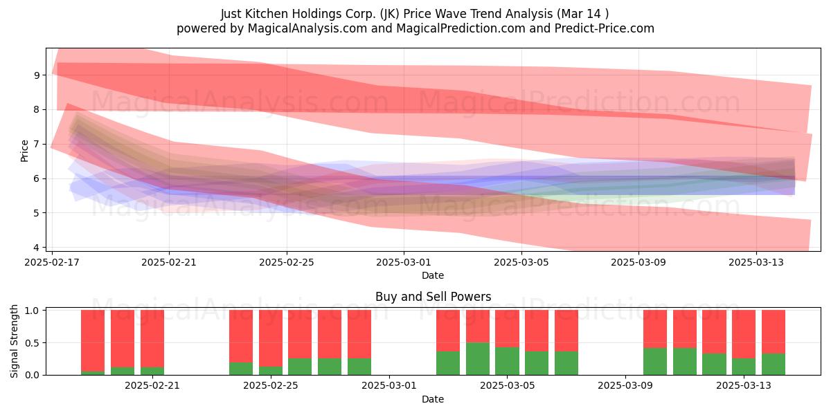  Just Kitchen Holdings Corp. (JK) Support and Resistance area (14 Mar) 