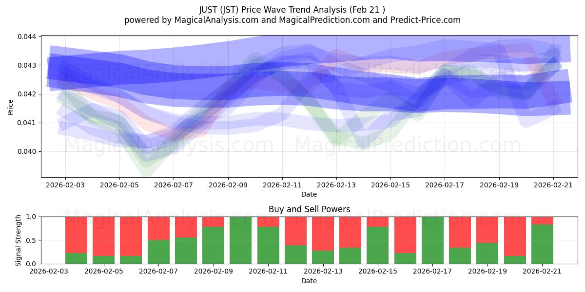 PRECIS (JST) Support and Resistance area (20 Feb) 
