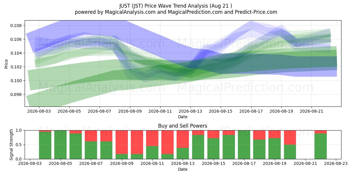  JUSTE (JST) Support and Resistance area (20 Aug) 