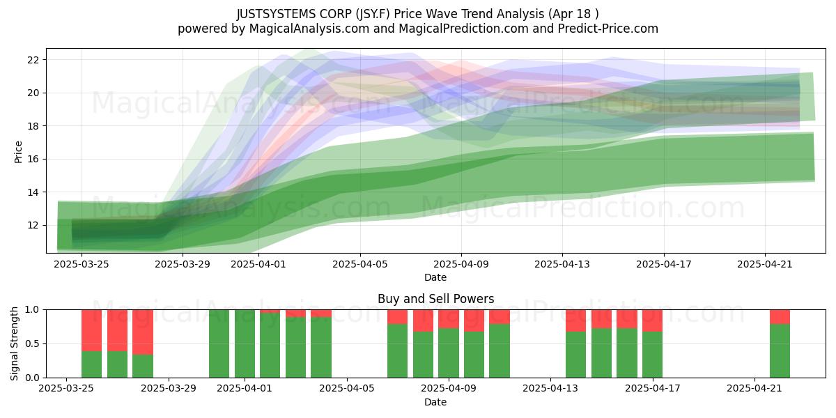  JUSTSYSTEMS CORP (JSY.F) Support and Resistance area (18 Apr) 