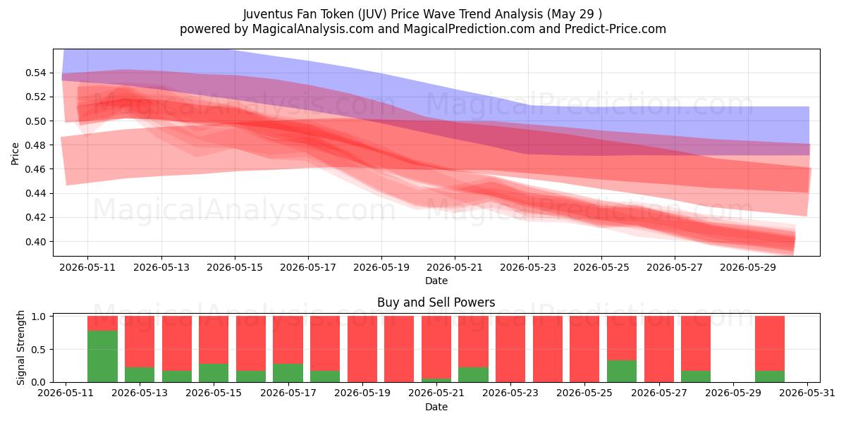  Juventus Fan Token (JUV) Support and Resistance area (28 May) 