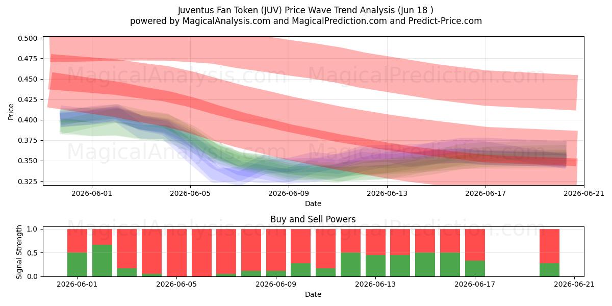  Juventus Taraftar Tokenı (JUV) Support and Resistance area (17 Jun) 