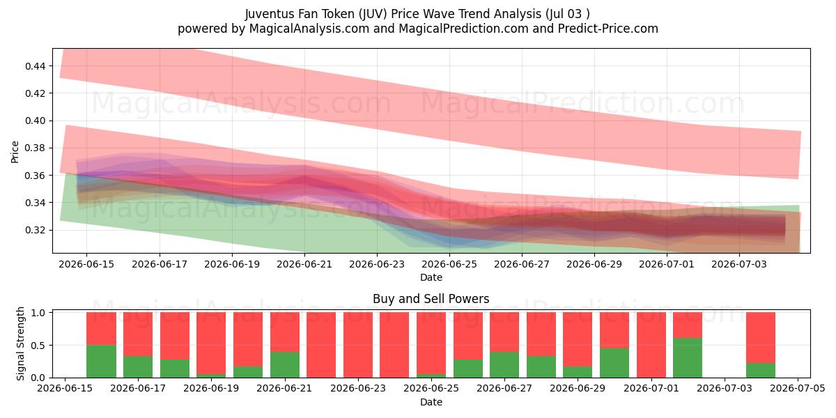  尤文图斯球迷代币 (JUV) Support and Resistance area (02 Jul) 