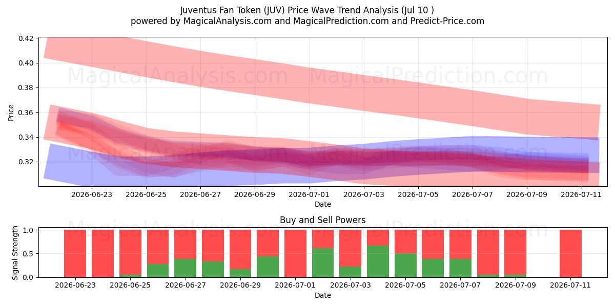  Жетон болельщика Ювентуса (JUV) Support and Resistance area (09 Jul) 