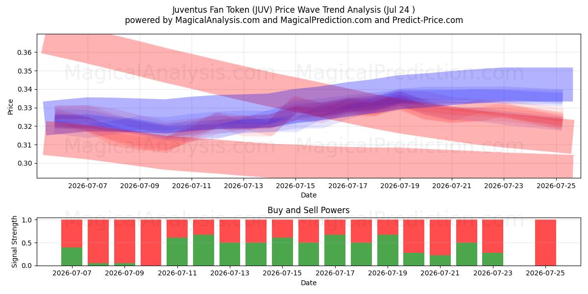  Juventus-Fan-Token (JUV) Support and Resistance area (23 Jul) 