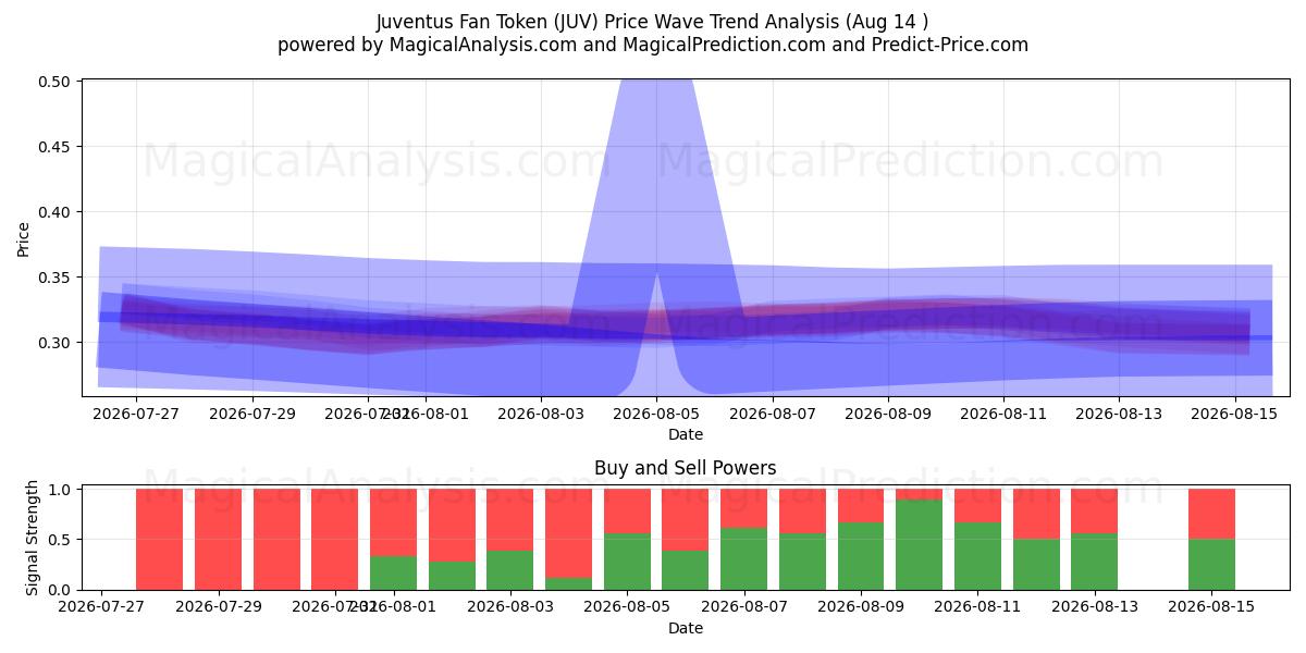  Juventus Fan Token (JUV) Support and Resistance area (13 Aug) 