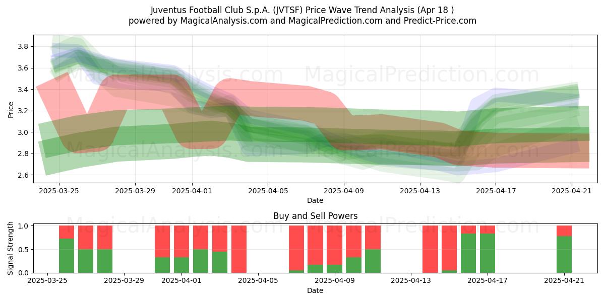  Juventus Football Club S.p.A. (JVTSF) Support and Resistance area (18 Apr) 