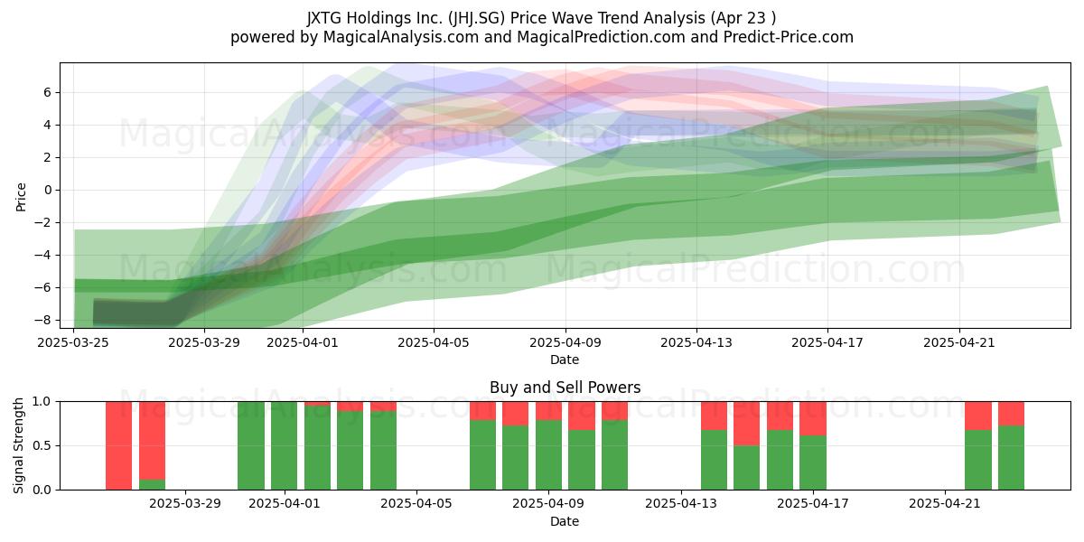  JXTG Holdings Inc. (JHJ.SG) Support and Resistance area (23 Apr) 