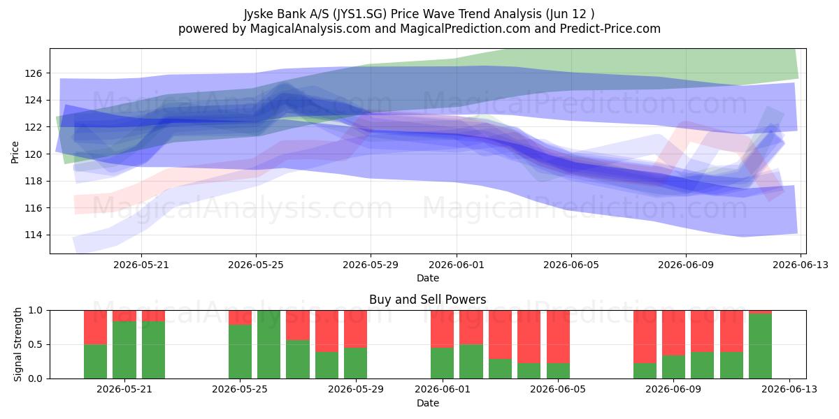  Jyske Bank A/S (JYS1.SG) Support and Resistance area (10 Jun) 