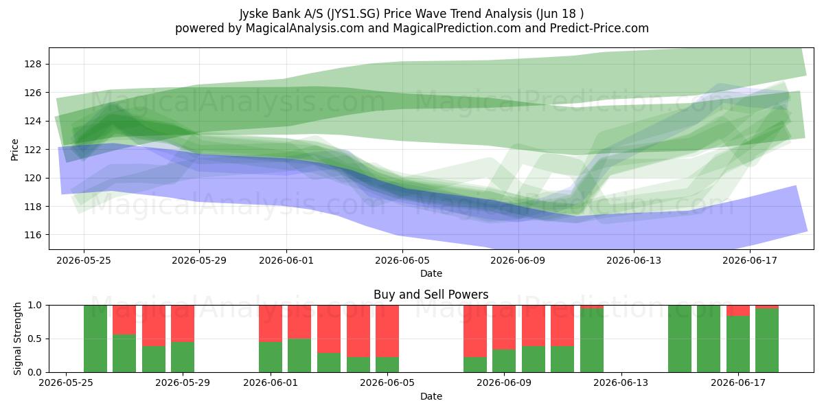  Jyske Bank A/S (JYS1.SG) Support and Resistance area (17 Jun) 