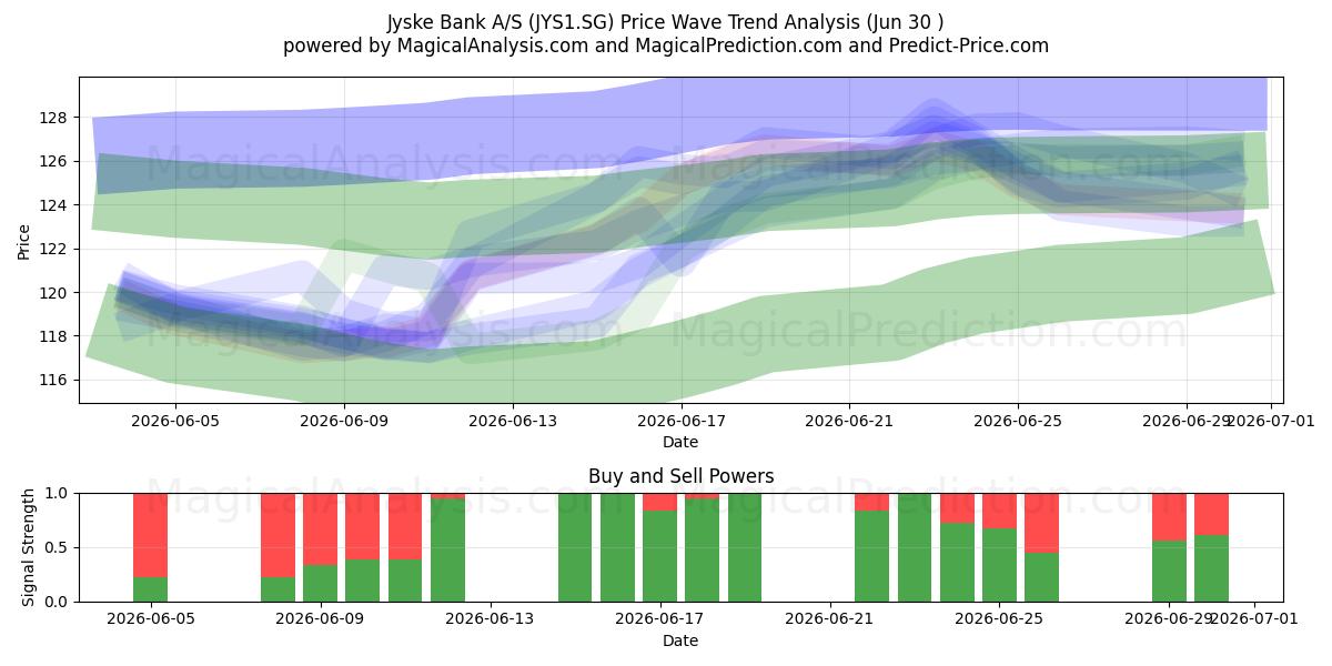  Jyske Bank A/S (JYS1.SG) Support and Resistance area (29 Jun) 