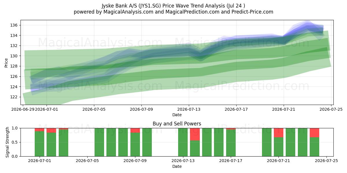  Jyske Bank A/S (JYS1.SG) Support and Resistance area (23 Jul) 
