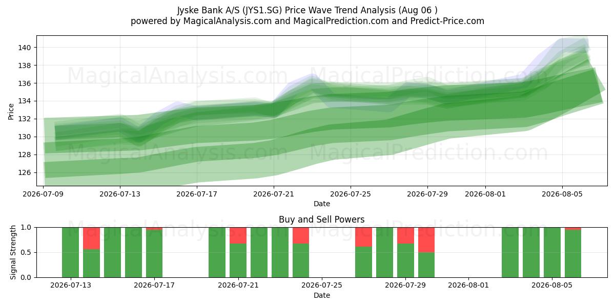  Jyske Bank A/S (JYS1.SG) Support and Resistance area (05 Aug) 