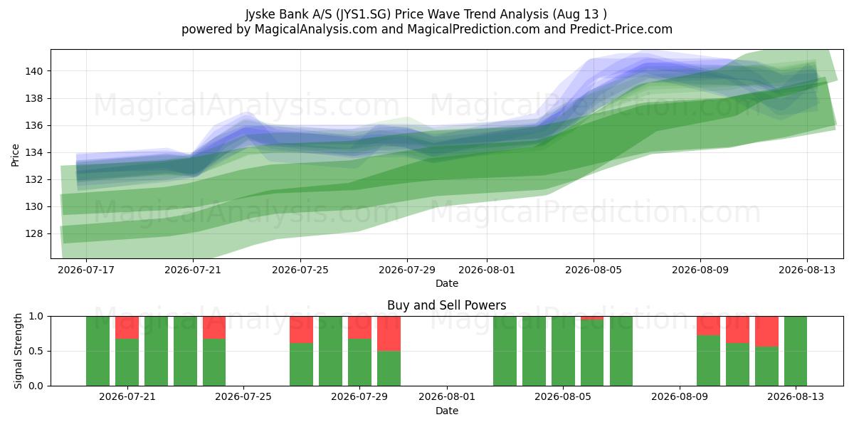  Jyske Bank A/S (JYS1.SG) Support and Resistance area (12 Aug) 