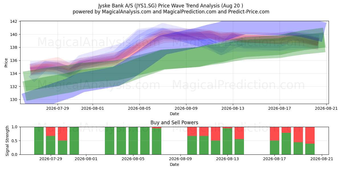  Jyske Bank A/S (JYS1.SG) Support and Resistance area (19 Aug) 