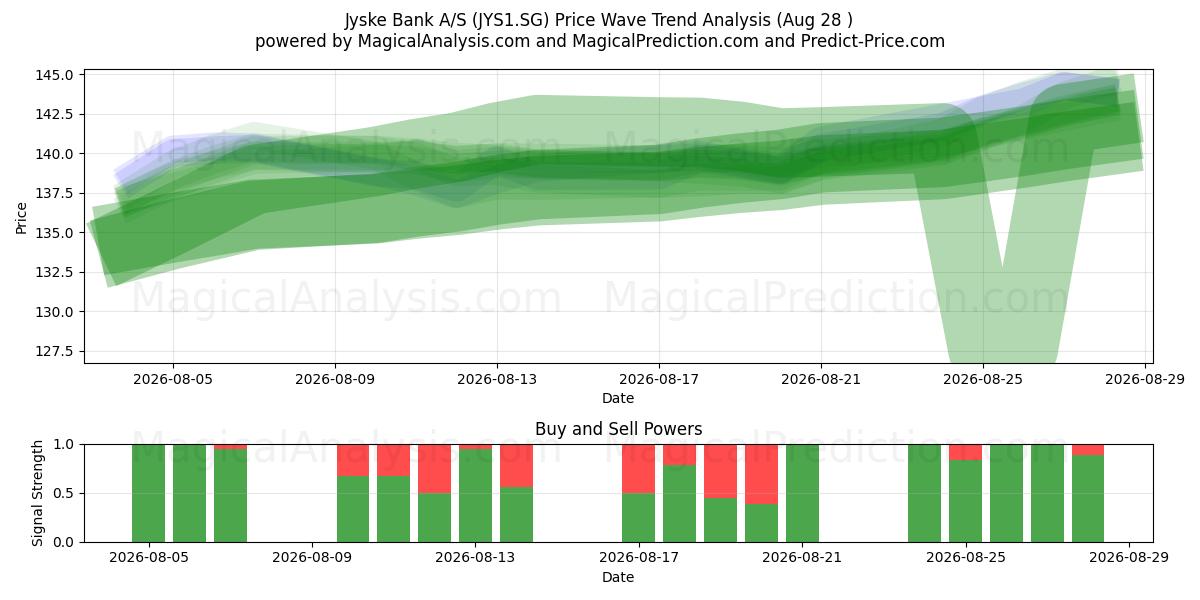  Jyske Bank A/S (JYS1.SG) Support and Resistance area (27 Aug) 