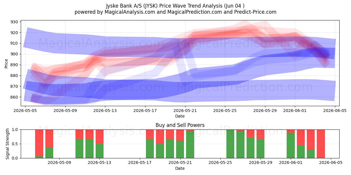  Jyske Bank A/S (JYSK) Support and Resistance area (03 Jun) 