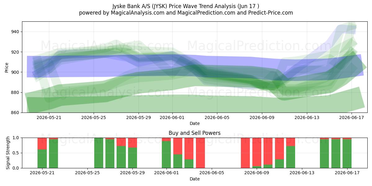  Jyske Bank A/S (JYSK) Support and Resistance area (16 Jun) 