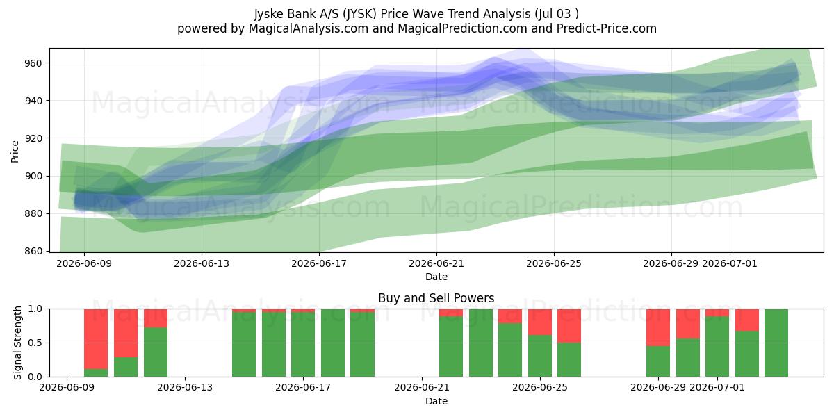  Jyske Bank A/S (JYSK) Support and Resistance area (02 Jul) 