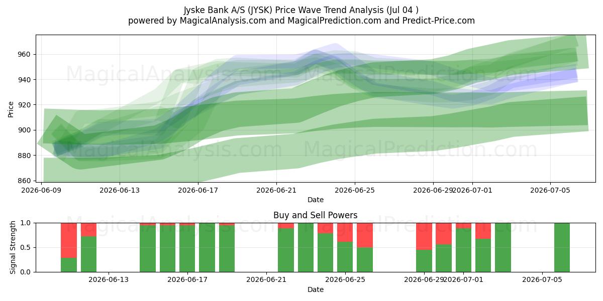  Jyske Bank A/S (JYSK) Support and Resistance area (03 Jul) 