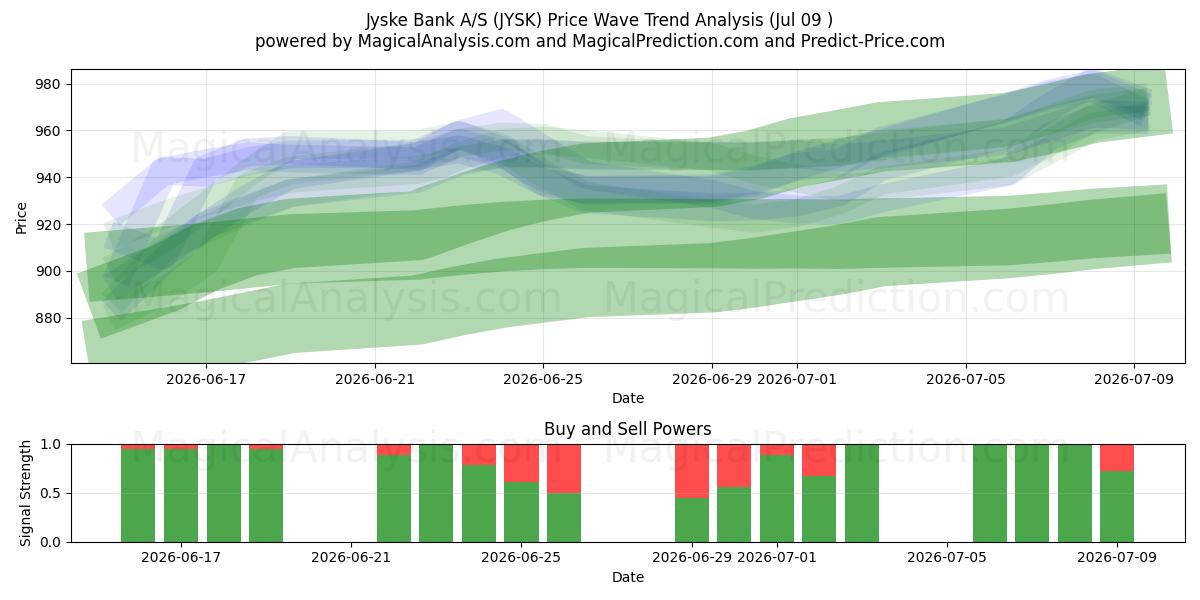  Jyske Bank A/S (JYSK) Support and Resistance area (07 Jul) 