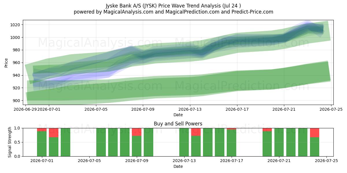  Jyske Bank A/S (JYSK) Support and Resistance area (23 Jul) 