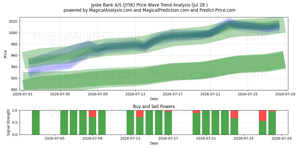  Jyske Bank A/S (JYSK) Support and Resistance area (27 Jul) 