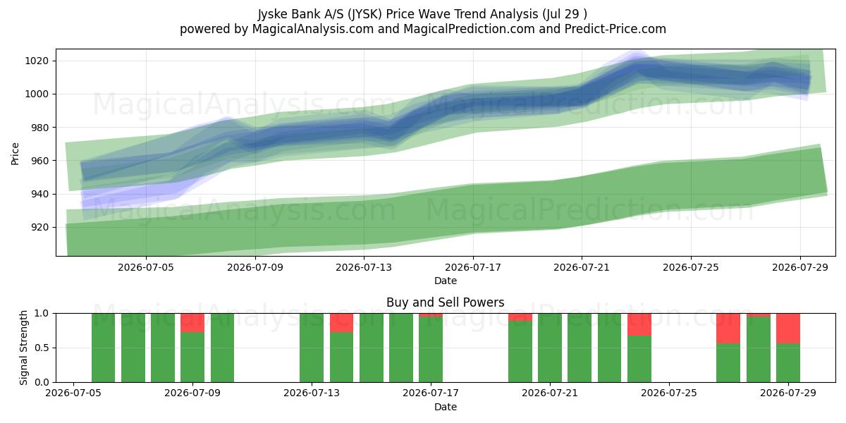  Jyske Bank A/S (JYSK) Support and Resistance area (28 Jul) 
