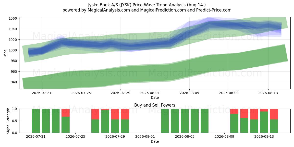  Jyske Bank A/S (JYSK) Support and Resistance area (13 Aug) 